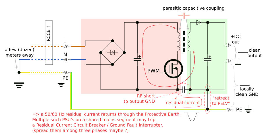 SMPS with an RF short between primary and secondary and a secondary - earthed