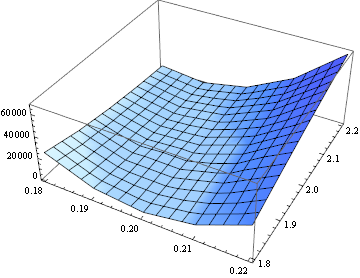 finding minimum