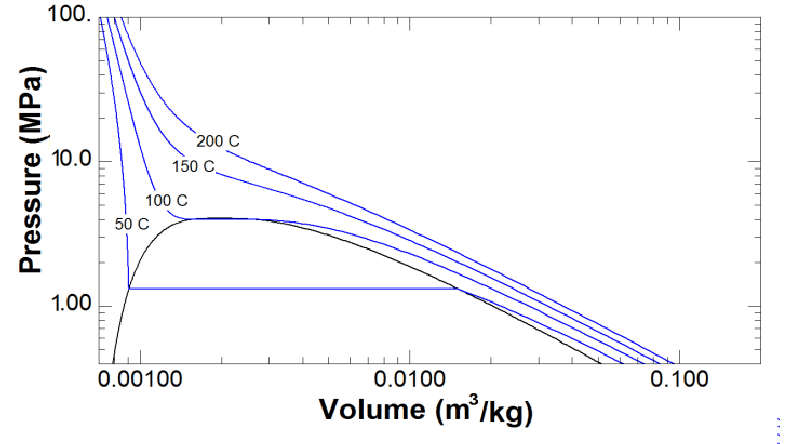 pV-diagram of R134a