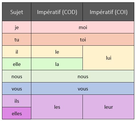 Imperative pronouns