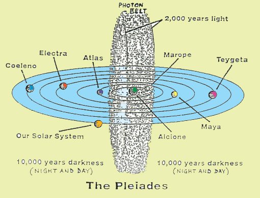 Photon Belt