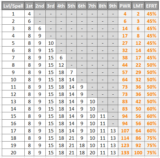 Effort requirement table