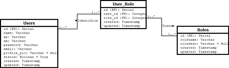 Diagrama E-R