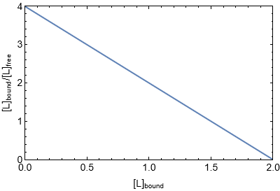 Scatchard plot