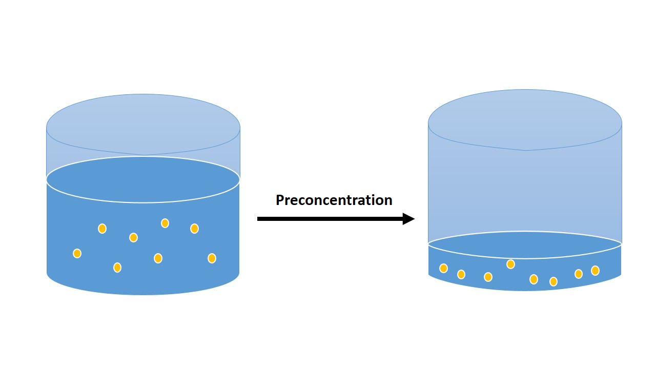 In a simple word, its means: decreasing the volume of solvent.