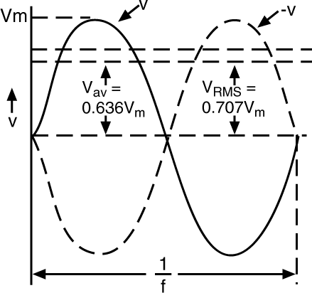 Graph of AC voltage showing maximum, average and RMS values