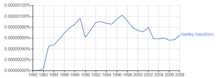 Google Ngram of Hartley transform