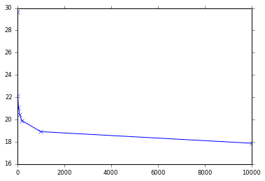 Results of importance sample given sample size.