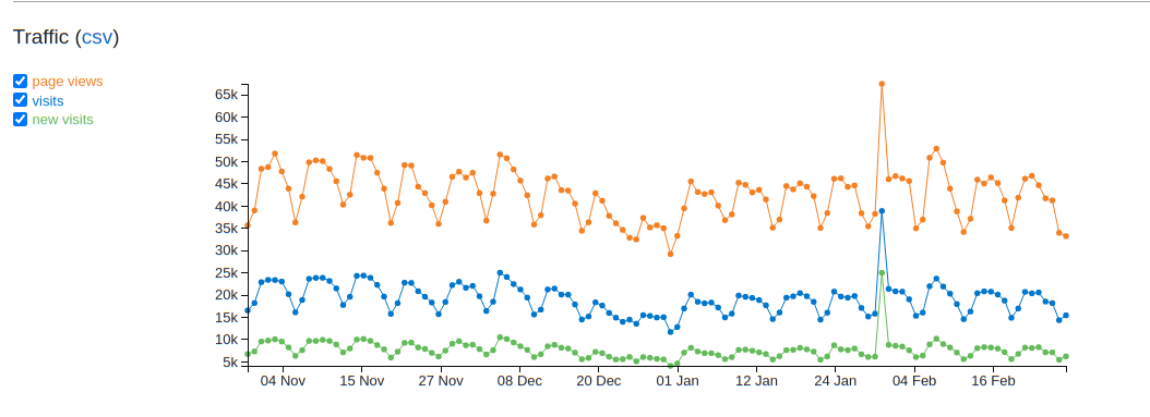 Traffic graph