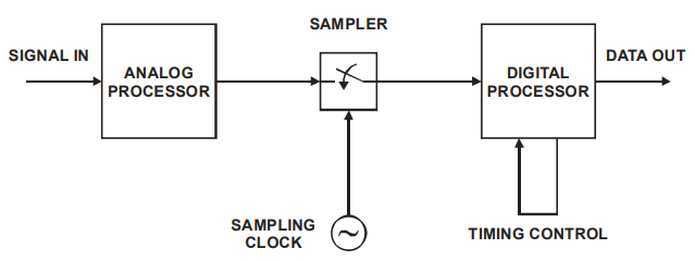 Digital timing recovery