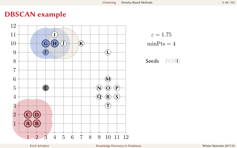 DBSCAN step by step example