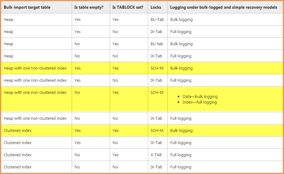 Bulk Import Locking