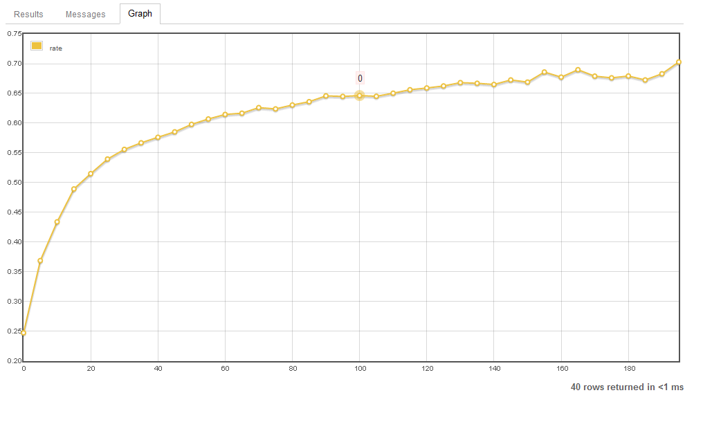 A graph showing that when hovering over a data point which should be around 0.65, the tooltip reads 0