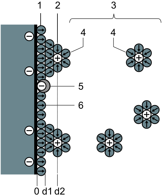 electric double layer