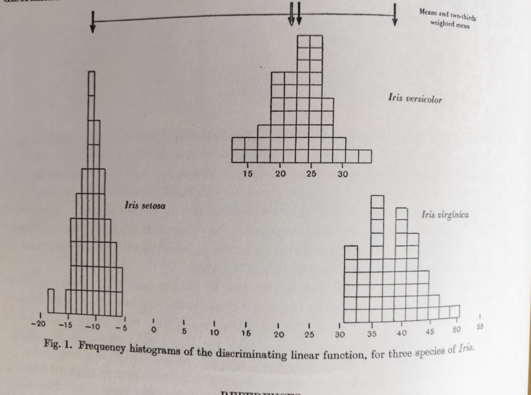 example of distribution for projection of iris data