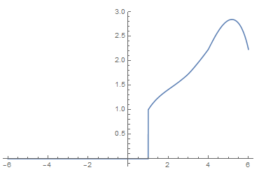 Piecewise plot