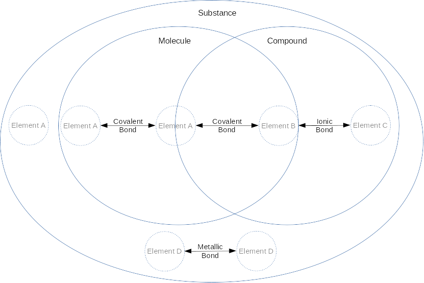 substance terms