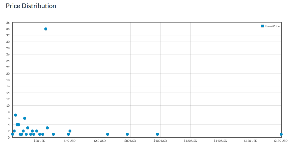 my attempt to visualize price distribution