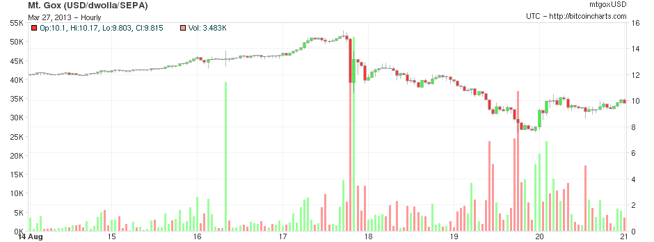 MtGox chart Aug 15-21