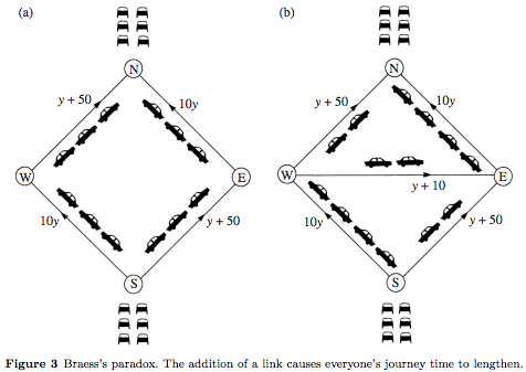 BraessParadox