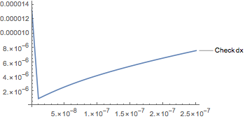 Check dx as values of time