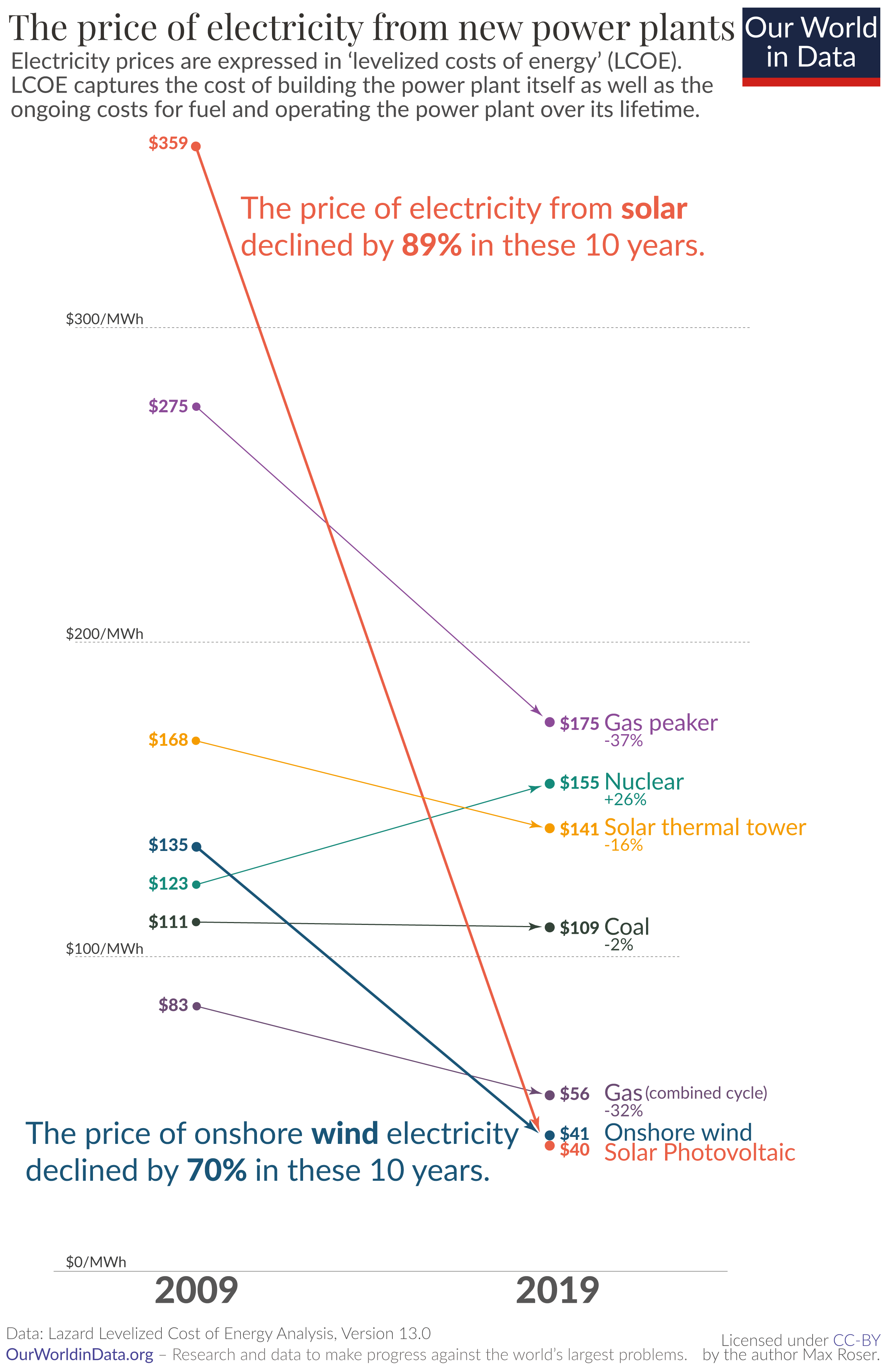 graph with the price of electricity from new power plants