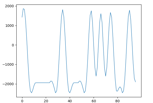 Frequency deviations after RRC filter