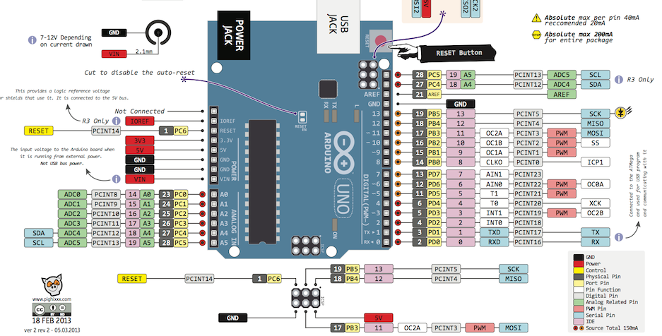 Puertos de la placa Arduino