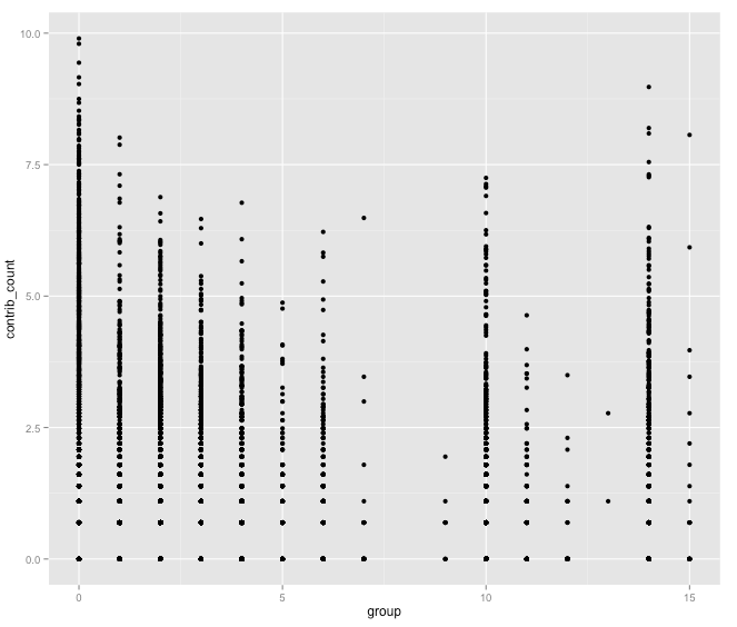 Plot of contribution respect to groups