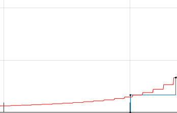 Jagged, step-like logistic interpolation (red) due to floating-point error