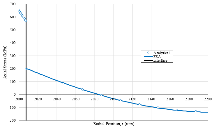 Stress distribution at t=3000s