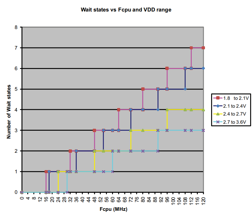 a graph showing the number of wait states vs the core frequency and voltage at VDD