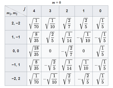 Clebsch-Gordon Table For j_1 =2, j_2=2, m_1+m_2=0