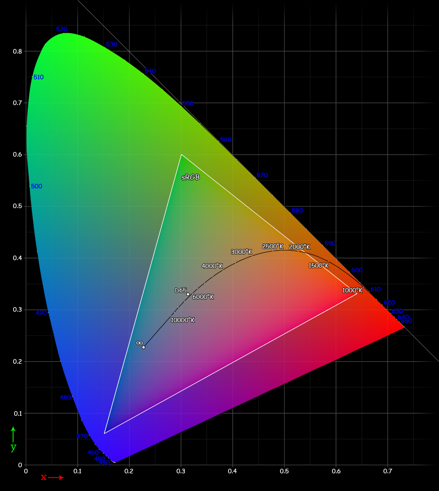 CIE chromaticity diagram with sRGB gamut highlighted