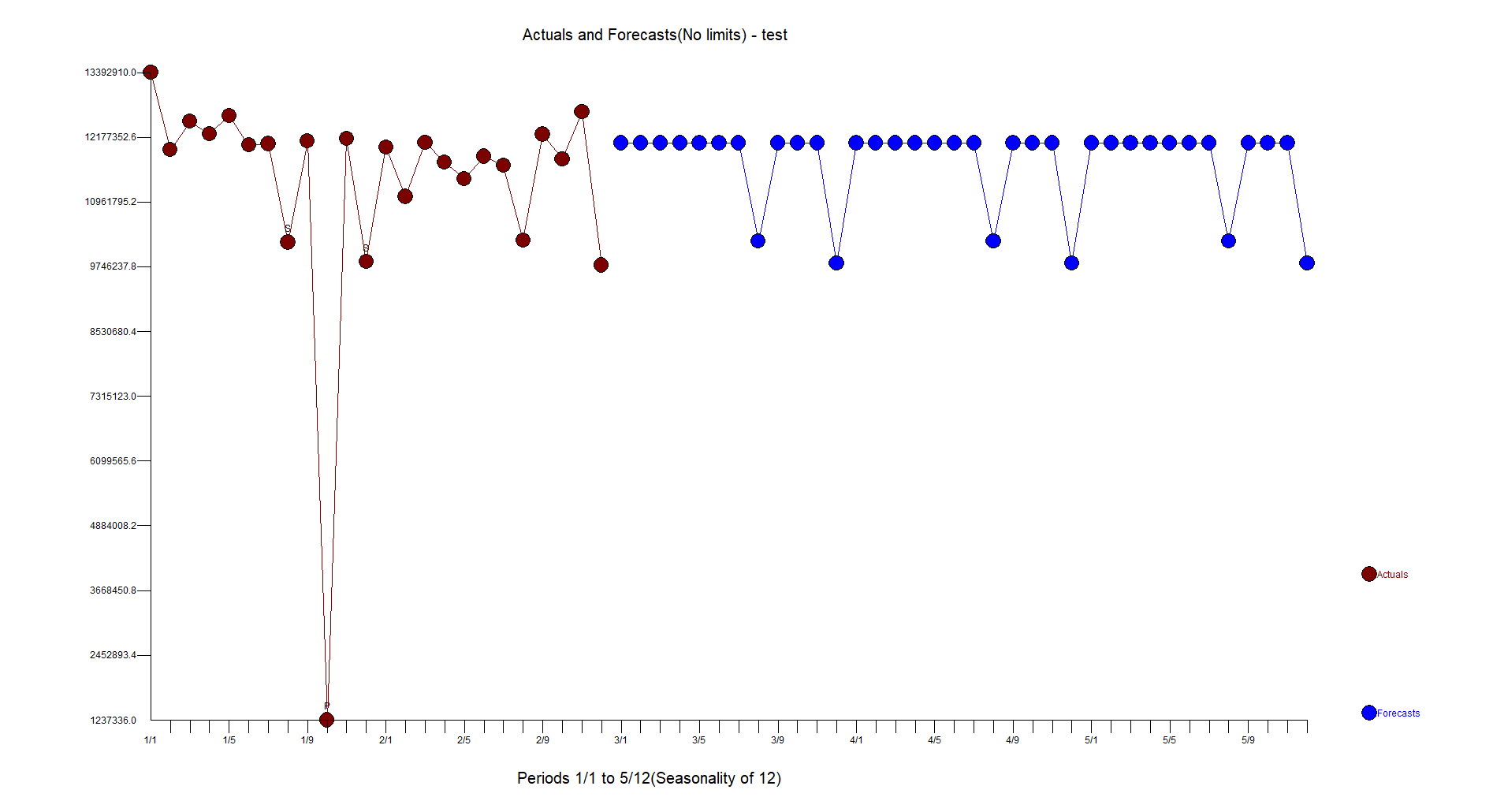 Actual/Forecast