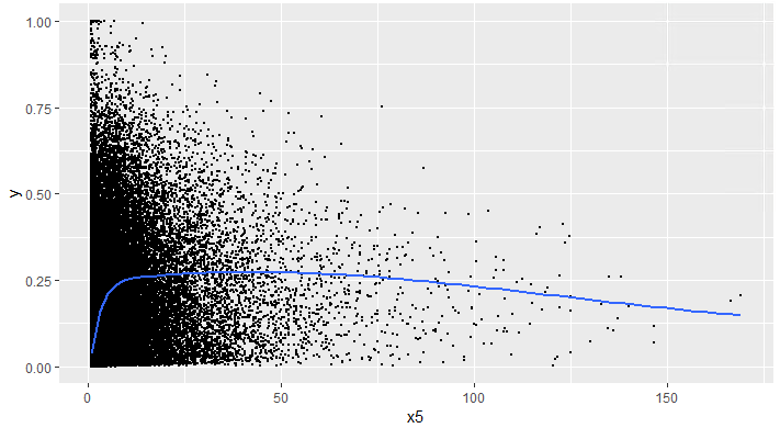 X5 vs Dependent variable