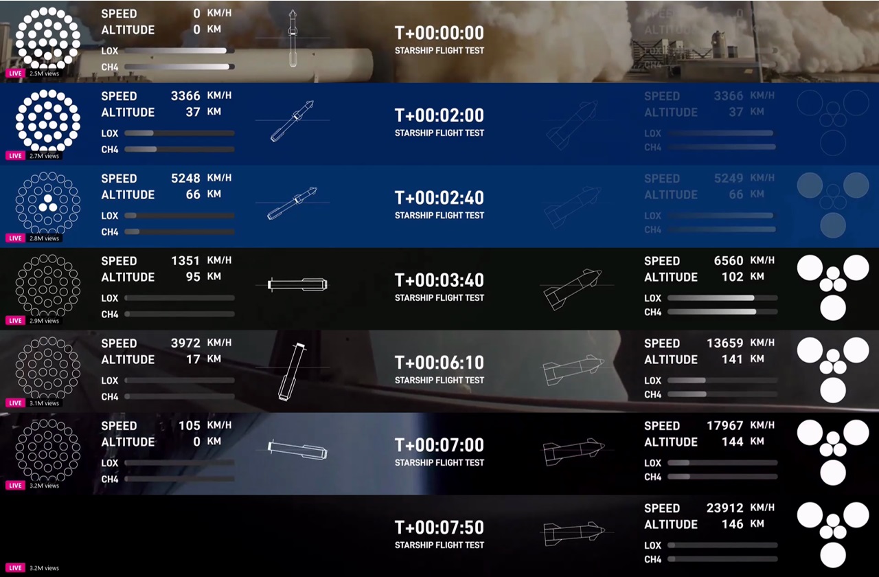 Snapshots of the Gauges at 7 Times During IFT-6