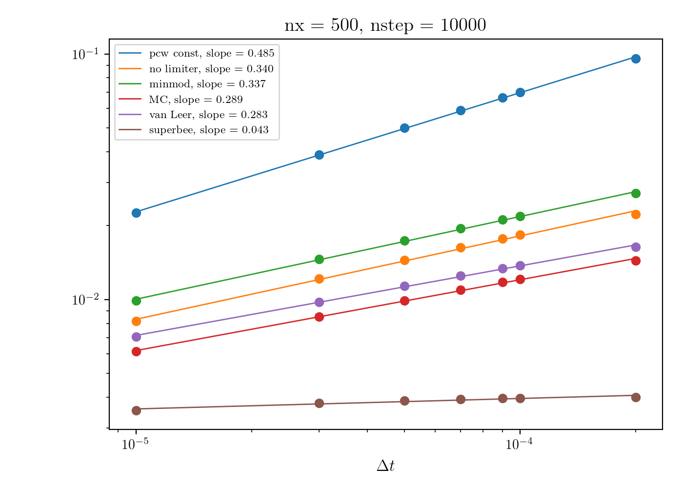 dt dependence for step function