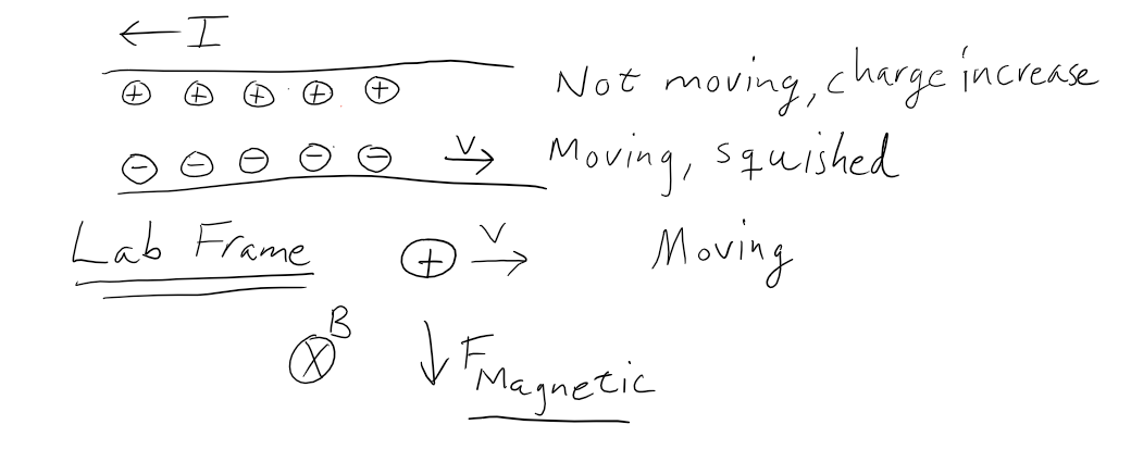 When the test charge moves, it is affected by a magnetic force