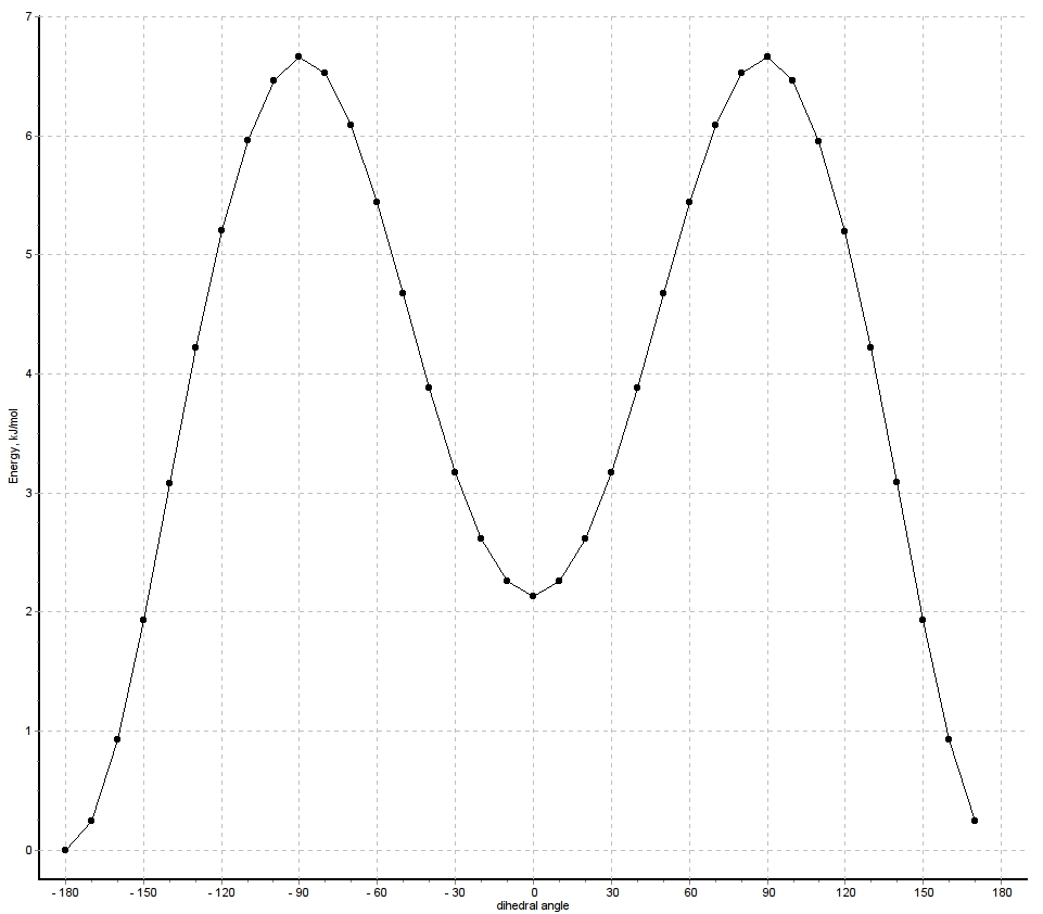 rotational scan of oxalic acid