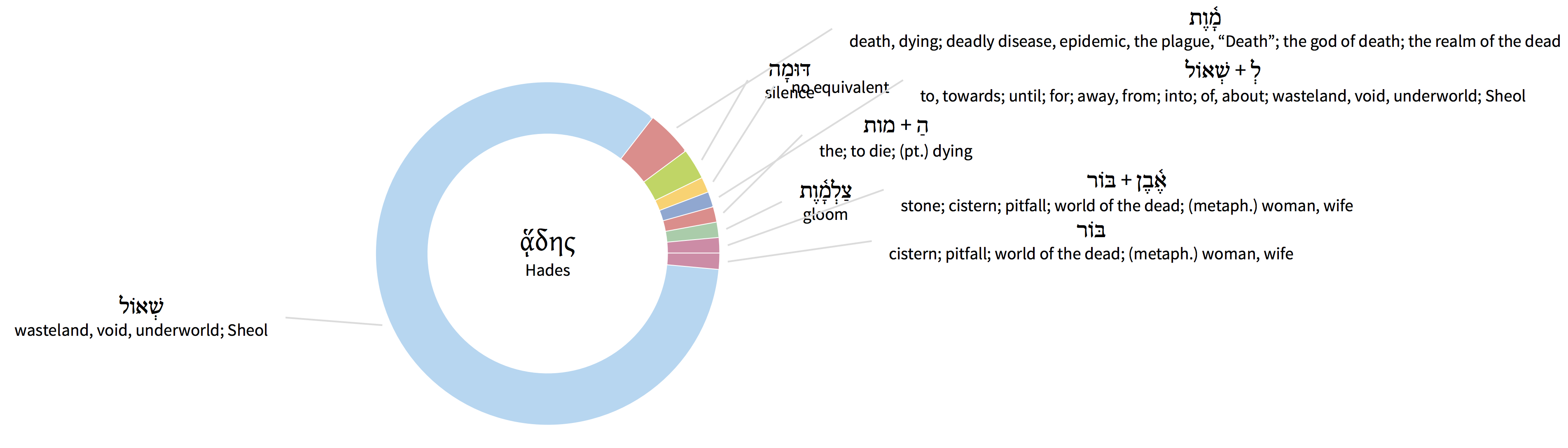 Hebrew words translated by Hades in the Septuagint