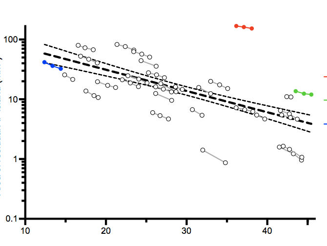 Age vs Retinal Area (log scale)