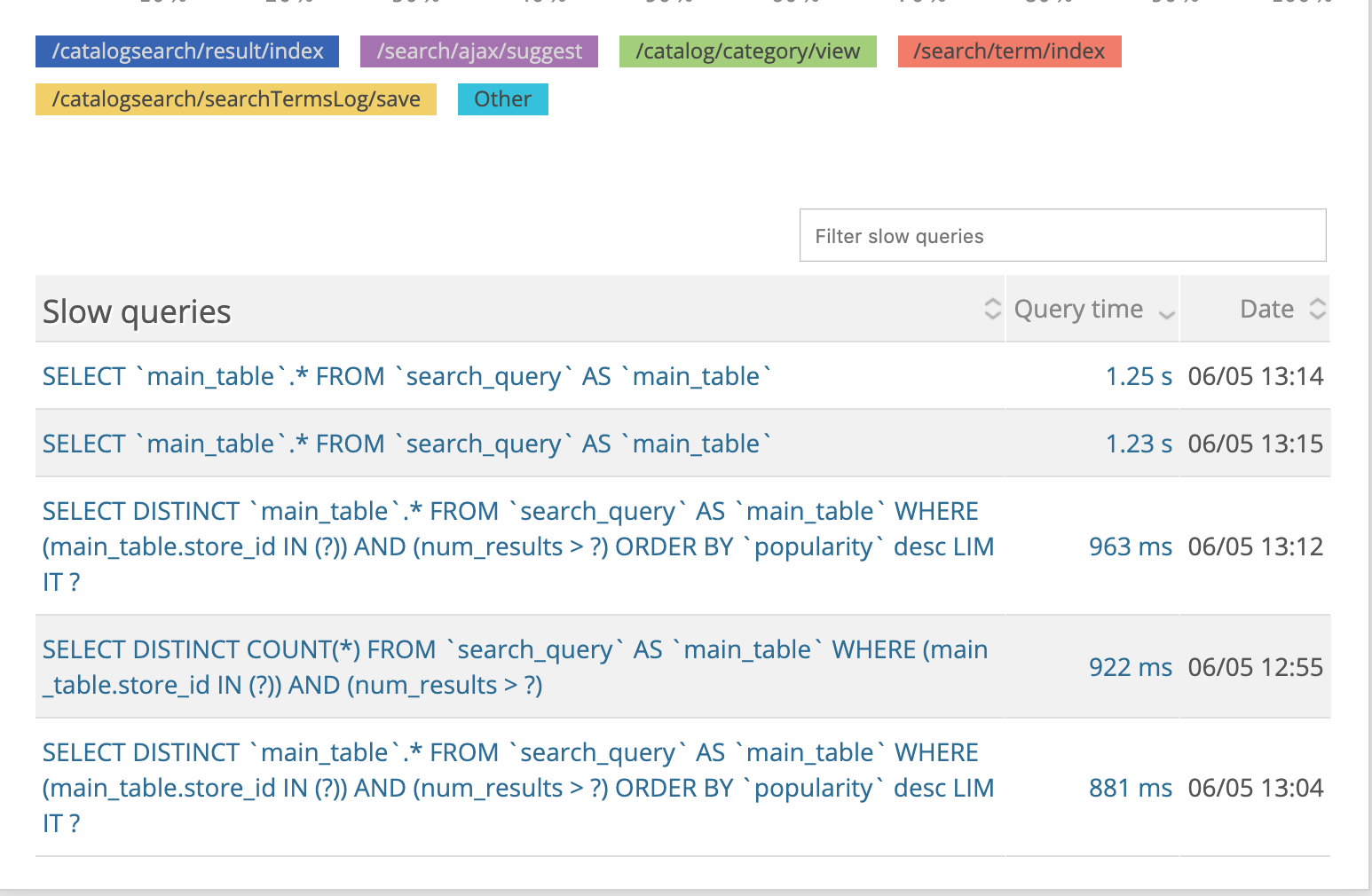 Magento 2 New relic MySQL Search Terms