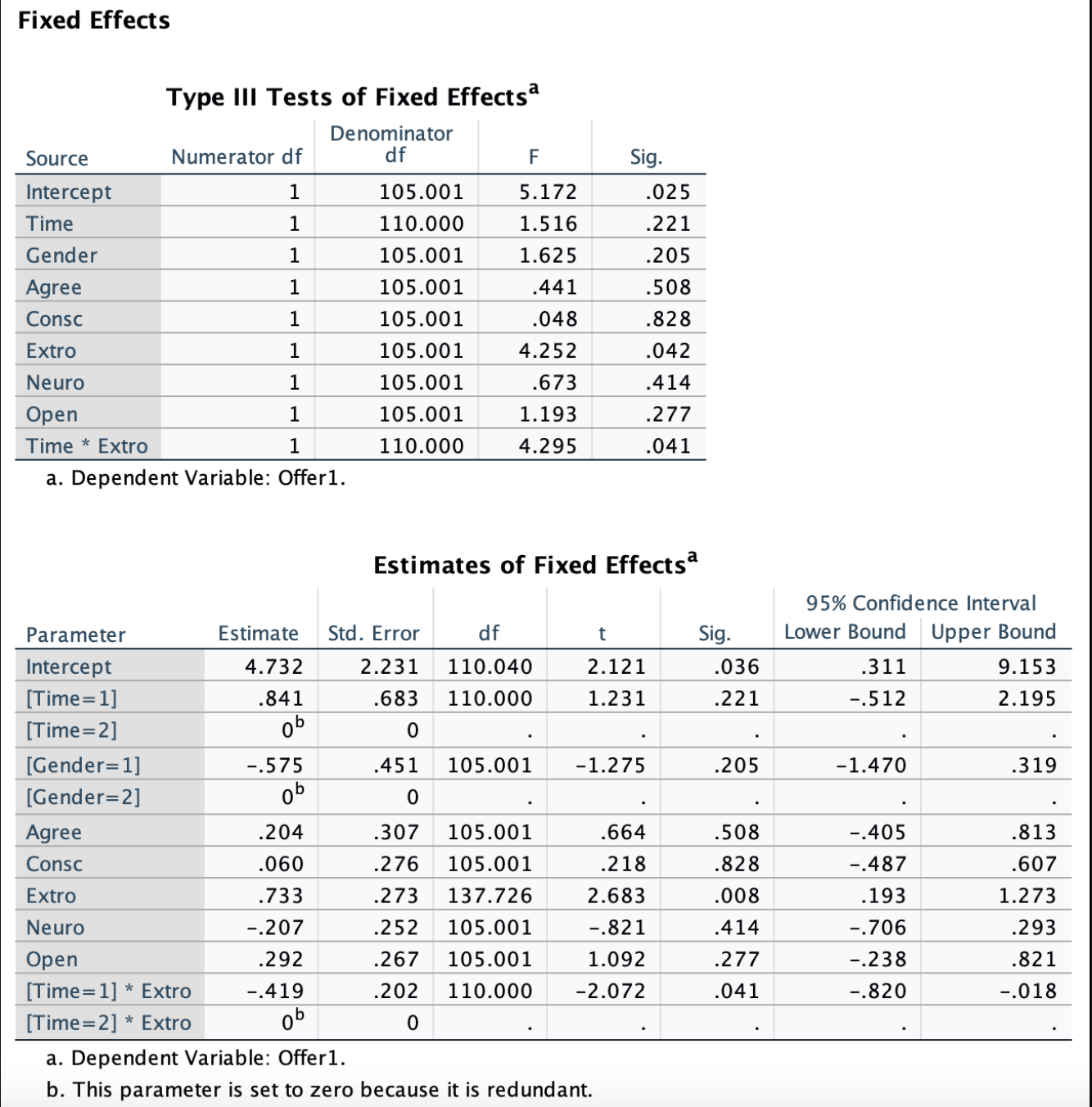 SPSS Output