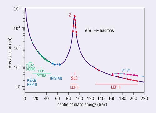 Z graph