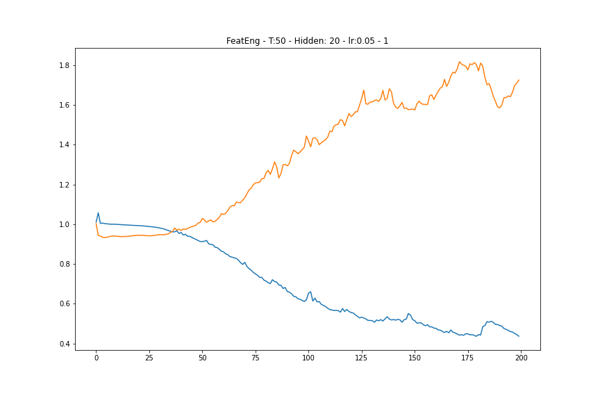 Test Loss in orange and Train in blue