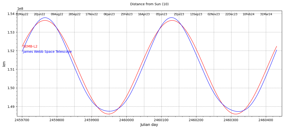 Distances from the Sun to JWST & L2 