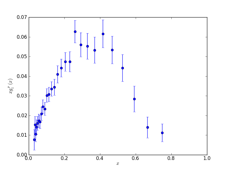 Polarized structure function from SLAC-143