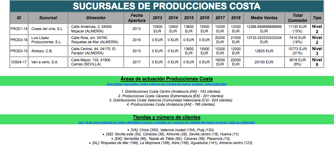 Tabla de Sucursales