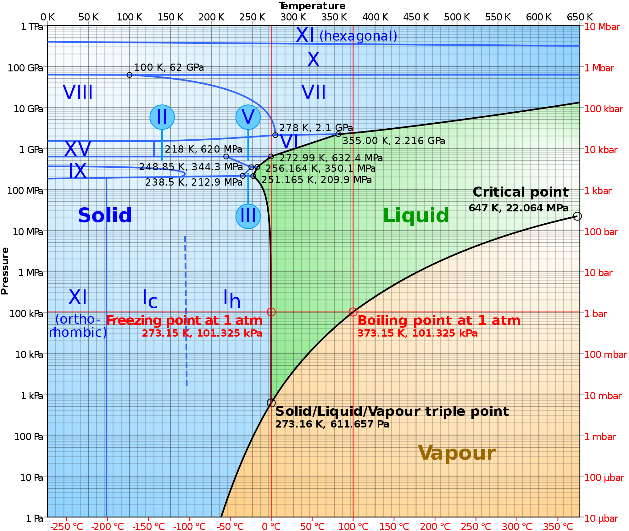 Water Phase Diagram